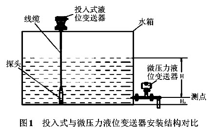 投入式與微壓力液位變送器安裝結(jié)構(gòu)對比