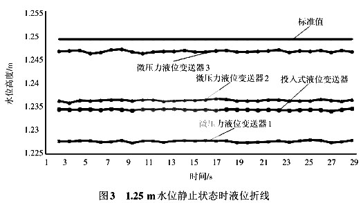 1.25 m水位靜止?fàn)顟B(tài)時液位折線