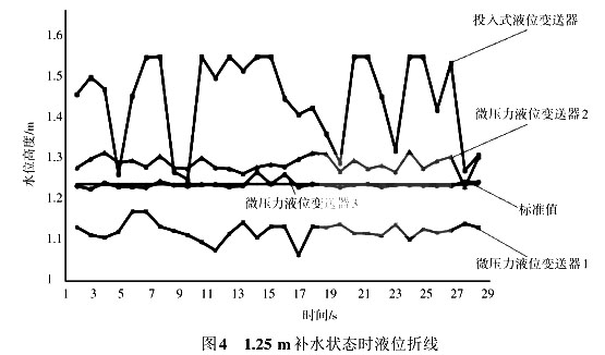 1.25 m補(bǔ)水狀態(tài)時液位折線