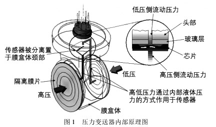 壓力變送器內部原理圖