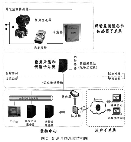 監(jiān)測系統(tǒng)總體結構圖