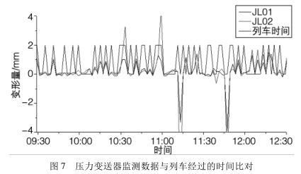 壓力變送器監(jiān)測數(shù)據(jù)與列車經過的時間比對