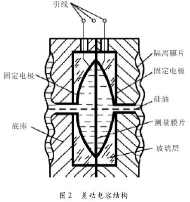 差動(dòng)電容結(jié)構(gòu)