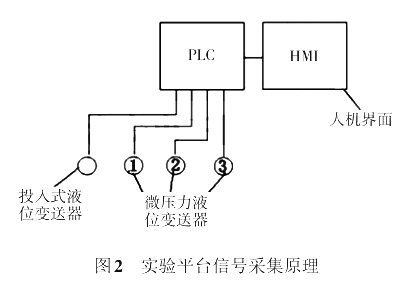 實(shí)驗(yàn)平臺(tái)信號(hào)采集原理