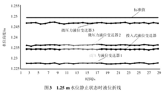 1.25 m水位靜止?fàn)顟B(tài)時(shí)液位折線