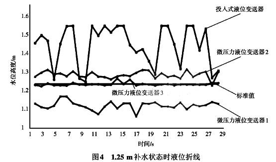 1.25 m補(bǔ)水狀態(tài)時(shí)液位折線