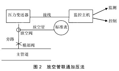 放空管聯(lián)通加壓法