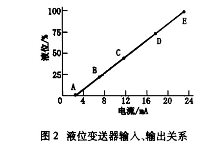 液位變送器輸入輸出關(guān)系